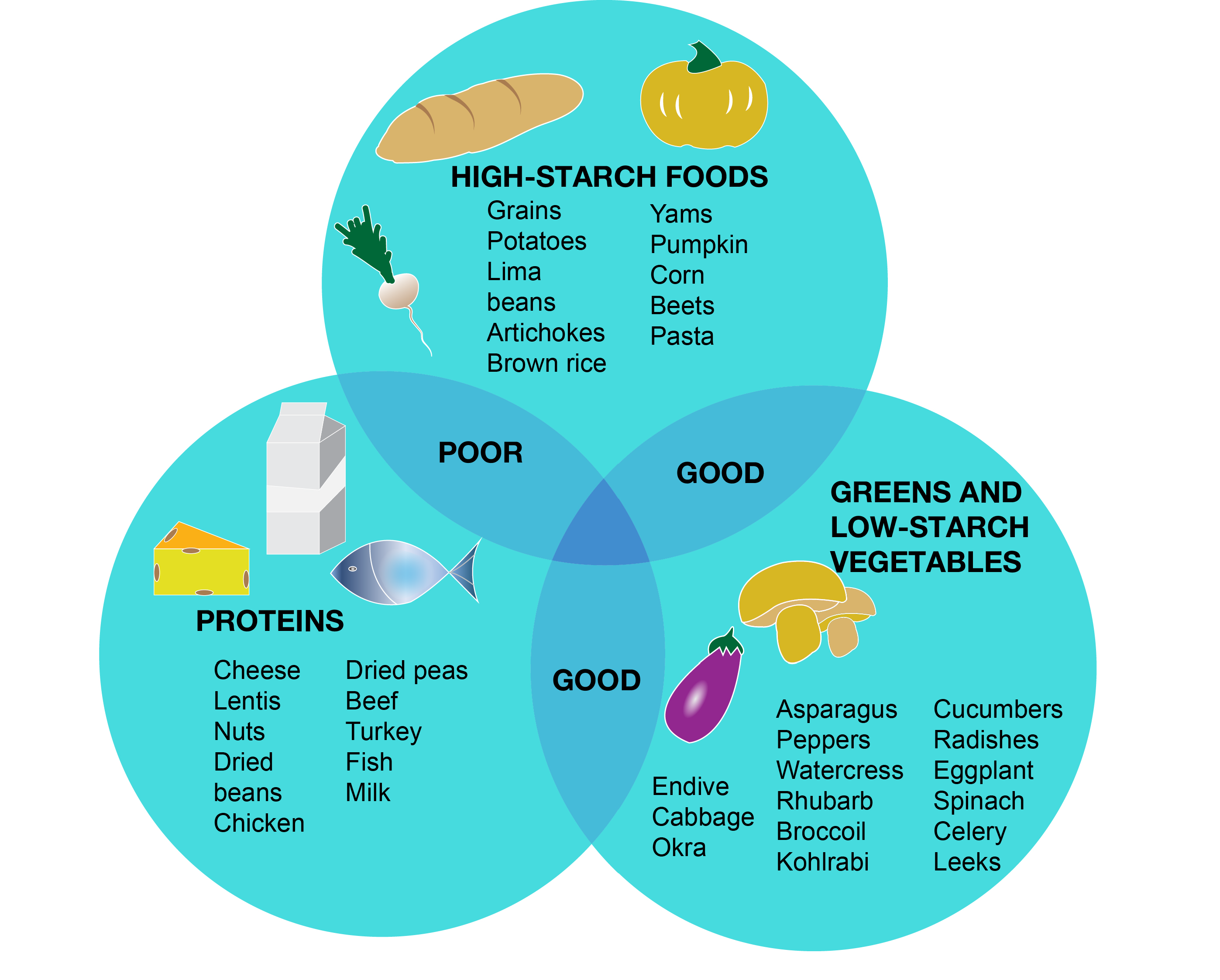 food combining chart